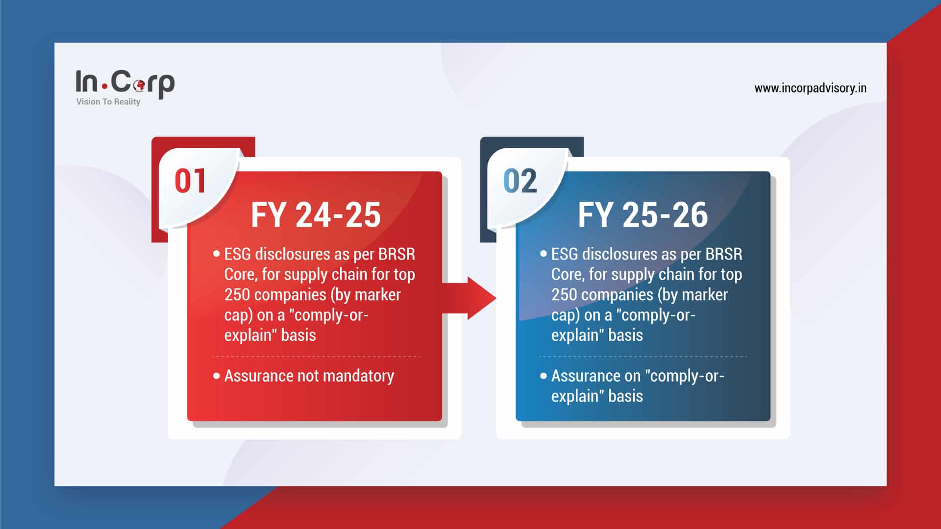 BRSR Core Assurance